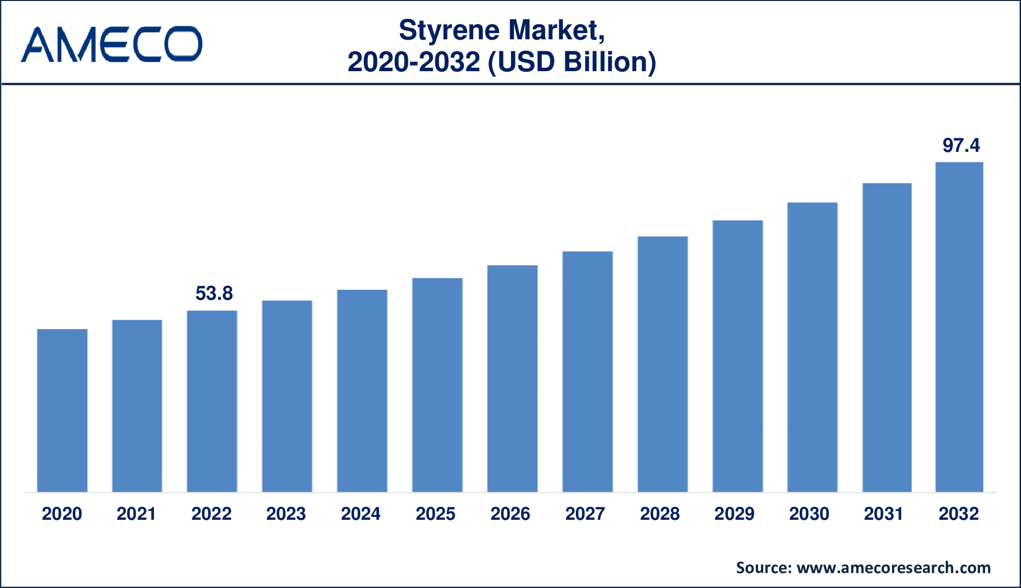 Styrene Market Dynamics
